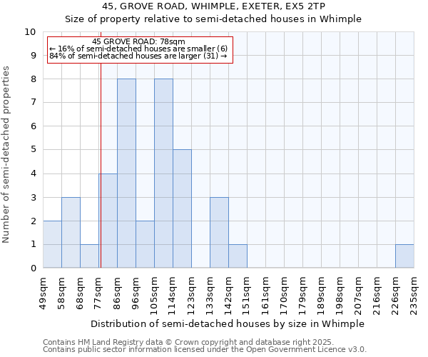 45, GROVE ROAD, WHIMPLE, EXETER, EX5 2TP: Size of property relative to semi-detached houses houses in Whimple
