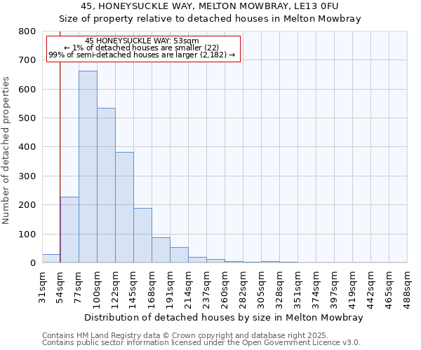 45, HONEYSUCKLE WAY, MELTON MOWBRAY, LE13 0FU: Size of property relative to detached houses houses in Melton Mowbray