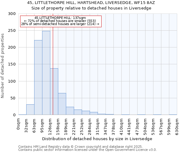 45, LITTLETHORPE HILL, HARTSHEAD, LIVERSEDGE, WF15 8AZ: Size of property relative to detached houses houses in Liversedge