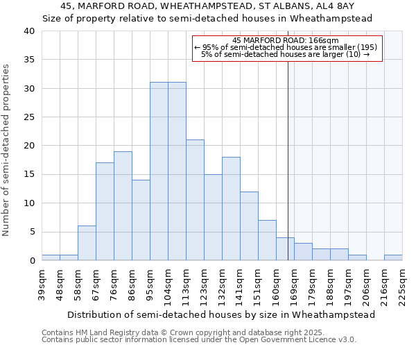 45, MARFORD ROAD, WHEATHAMPSTEAD, ST ALBANS, AL4 8AY: Size of property relative to semi-detached houses houses in Wheathampstead