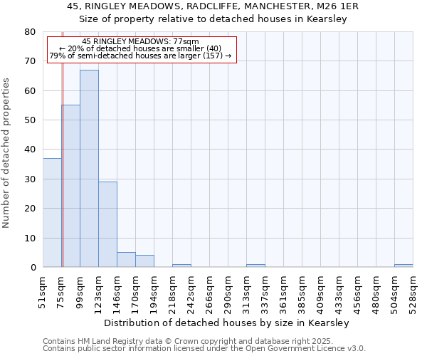 45, RINGLEY MEADOWS, RADCLIFFE, MANCHESTER, M26 1ER: Size of property relative to detached houses houses in Kearsley
