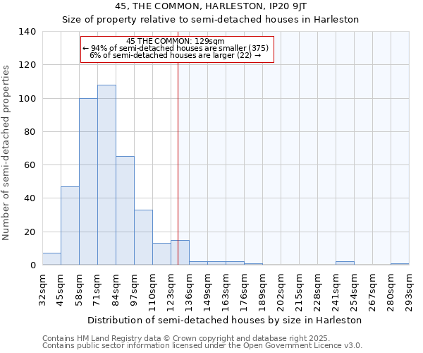 45, THE COMMON, HARLESTON, IP20 9JT: Size of property relative to semi-detached houses houses in Harleston