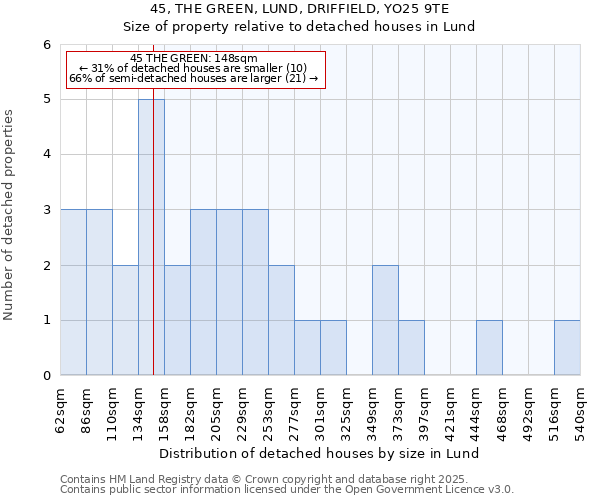45, THE GREEN, LUND, DRIFFIELD, YO25 9TE: Size of property relative to detached houses houses in Lund