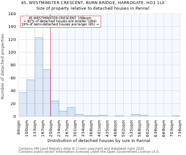 45, WESTMINSTER CRESCENT, BURN BRIDGE, HARROGATE, HG3 1LX: Size of property relative to detached houses houses in Pannal