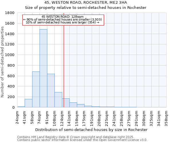 45, WESTON ROAD, ROCHESTER, ME2 3HA: Size of property relative to semi-detached houses houses in Rochester