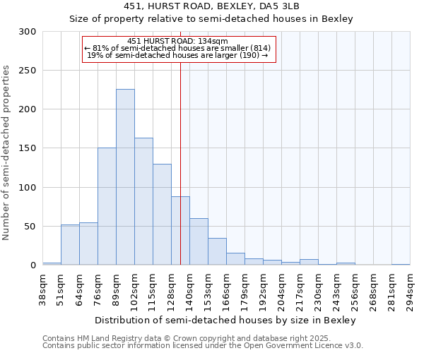 451, HURST ROAD, BEXLEY, DA5 3LB: Size of property relative to semi-detached houses houses in Bexley