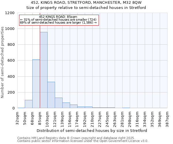 452, KINGS ROAD, STRETFORD, MANCHESTER, M32 8QW: Size of property relative to semi-detached houses houses in Stretford