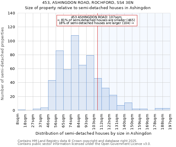 453, ASHINGDON ROAD, ROCHFORD, SS4 3EN: Size of property relative to semi-detached houses houses in Ashingdon