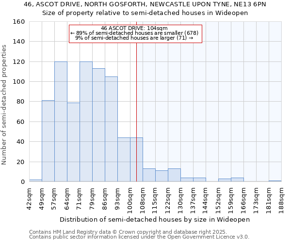 46, ASCOT DRIVE, NORTH GOSFORTH, NEWCASTLE UPON TYNE, NE13 6PN: Size of property relative to semi-detached houses houses in Wideopen