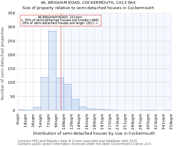 46, BRIGHAM ROAD, COCKERMOUTH, CA13 0AX: Size of property relative to semi-detached houses houses in Cockermouth