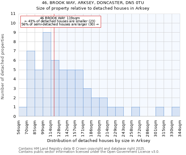 46, BROOK WAY, ARKSEY, DONCASTER, DN5 0TU: Size of property relative to detached houses houses in Arksey