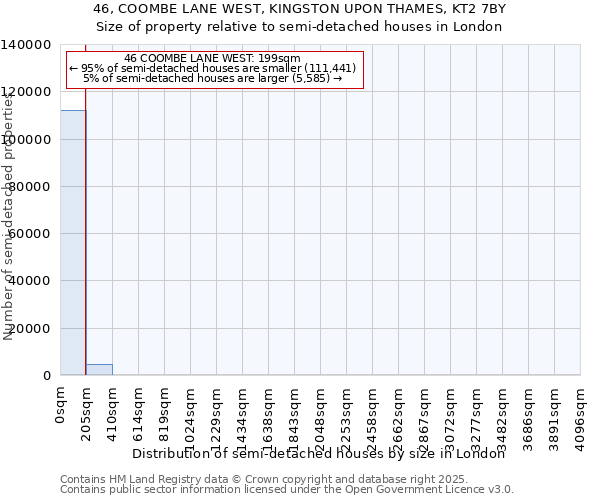 46, COOMBE LANE WEST, KINGSTON UPON THAMES, KT2 7BY: Size of property relative to semi-detached houses houses in London