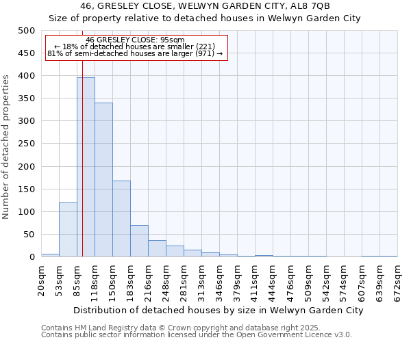 46, GRESLEY CLOSE, WELWYN GARDEN CITY, AL8 7QB: Size of property relative to detached houses houses in Welwyn Garden City