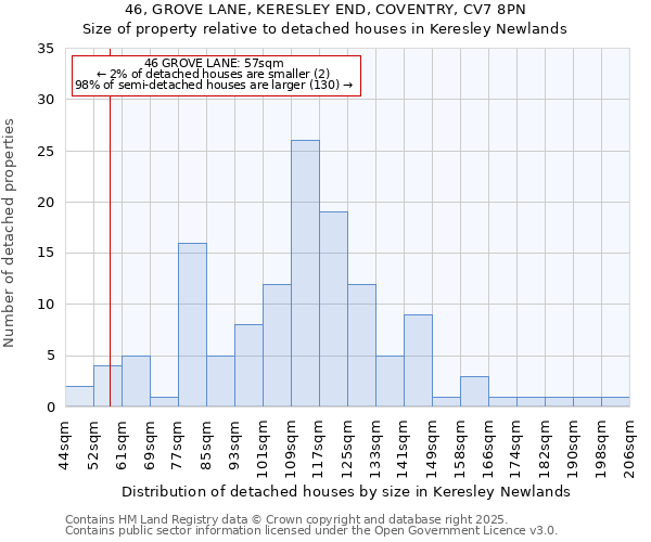 46, GROVE LANE, KERESLEY END, COVENTRY, CV7 8PN: Size of property relative to detached houses houses in Keresley Newlands