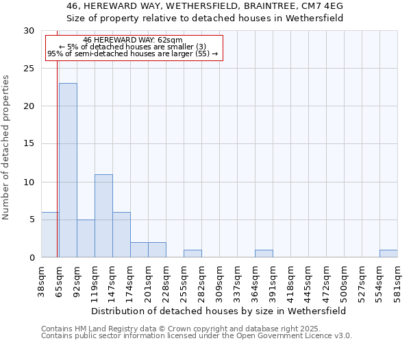 46, HEREWARD WAY, WETHERSFIELD, BRAINTREE, CM7 4EG: Size of property relative to detached houses houses in Wethersfield
