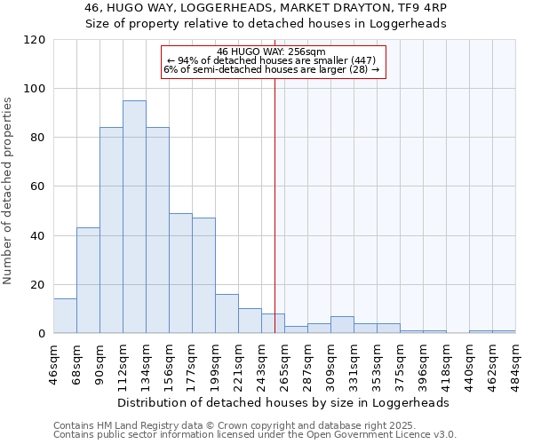 46, HUGO WAY, LOGGERHEADS, MARKET DRAYTON, TF9 4RP: Size of property relative to detached houses houses in Loggerheads