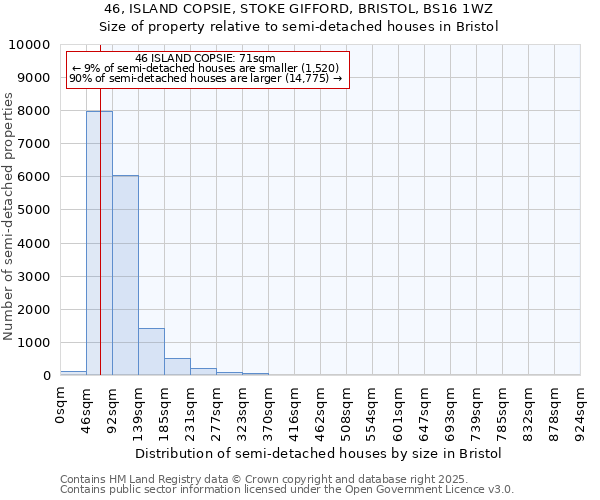 46, ISLAND COPSIE, STOKE GIFFORD, BRISTOL, BS16 1WZ: Size of property relative to semi-detached houses houses in Bristol