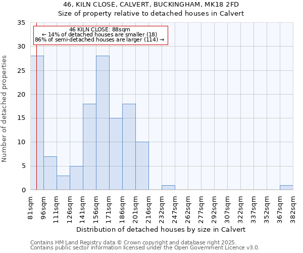 46, KILN CLOSE, CALVERT, BUCKINGHAM, MK18 2FD: Size of property relative to detached houses houses in Calvert