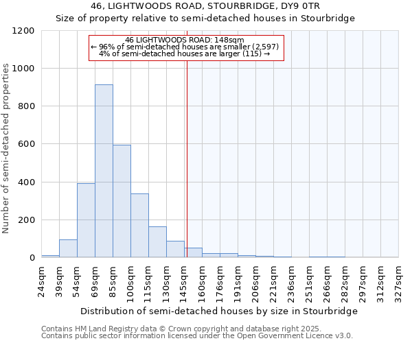 46, LIGHTWOODS ROAD, STOURBRIDGE, DY9 0TR: Size of property relative to semi-detached houses houses in Stourbridge