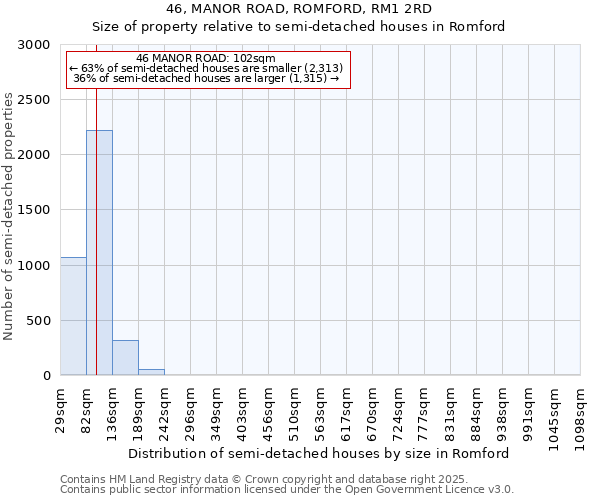 46, MANOR ROAD, ROMFORD, RM1 2RD: Size of property relative to semi-detached houses houses in Romford