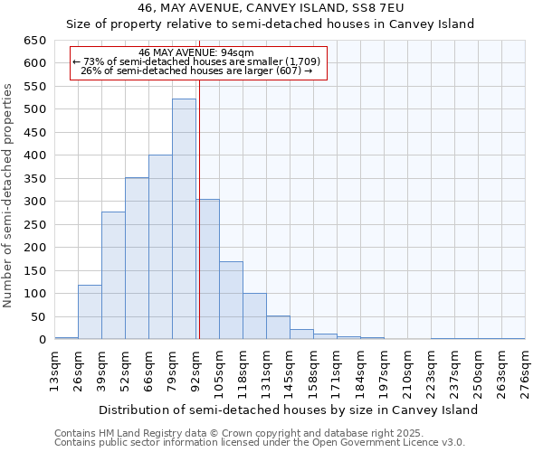 46, MAY AVENUE, CANVEY ISLAND, SS8 7EU: Size of property relative to semi-detached houses houses in Canvey Island