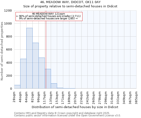 46, MEADOW WAY, DIDCOT, OX11 0AY: Size of property relative to semi-detached houses houses in Didcot