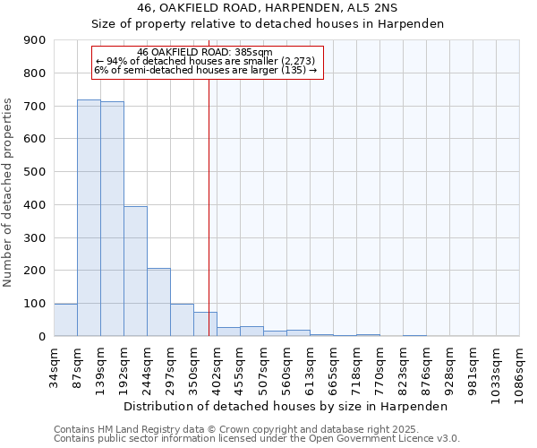 46, OAKFIELD ROAD, HARPENDEN, AL5 2NS: Size of property relative to detached houses houses in Harpenden