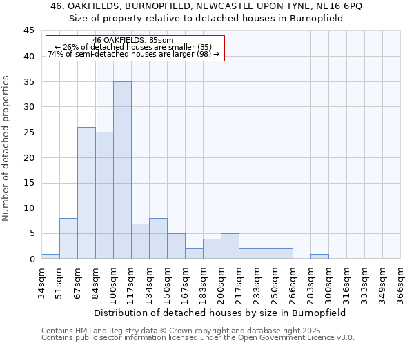 46, OAKFIELDS, BURNOPFIELD, NEWCASTLE UPON TYNE, NE16 6PQ: Size of property relative to detached houses houses in Burnopfield