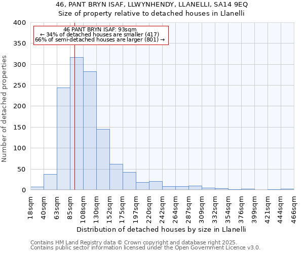 46, PANT BRYN ISAF, LLWYNHENDY, LLANELLI, SA14 9EQ: Size of property relative to detached houses houses in Llanelli