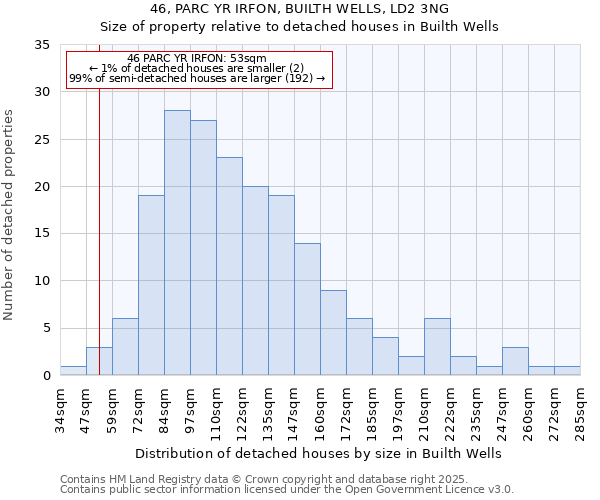 46, PARC YR IRFON, BUILTH WELLS, LD2 3NG: Size of property relative to detached houses houses in Builth Wells
