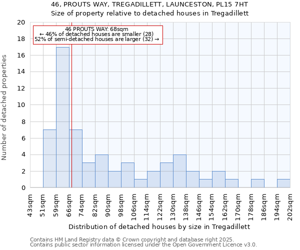 46, PROUTS WAY, TREGADILLETT, LAUNCESTON, PL15 7HT: Size of property relative to detached houses houses in Tregadillett