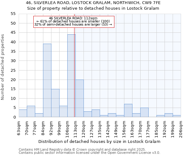 46, SILVERLEA ROAD, LOSTOCK GRALAM, NORTHWICH, CW9 7FE: Size of property relative to detached houses houses in Lostock Gralam
