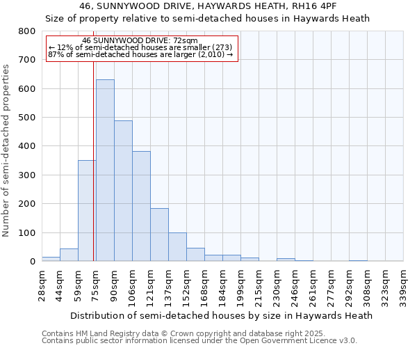 46, SUNNYWOOD DRIVE, HAYWARDS HEATH, RH16 4PF: Size of property relative to semi-detached houses houses in Haywards Heath