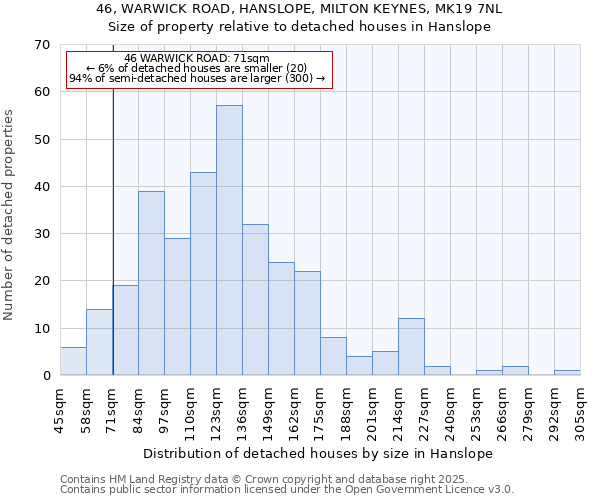 46, WARWICK ROAD, HANSLOPE, MILTON KEYNES, MK19 7NL: Size of property relative to detached houses houses in Hanslope