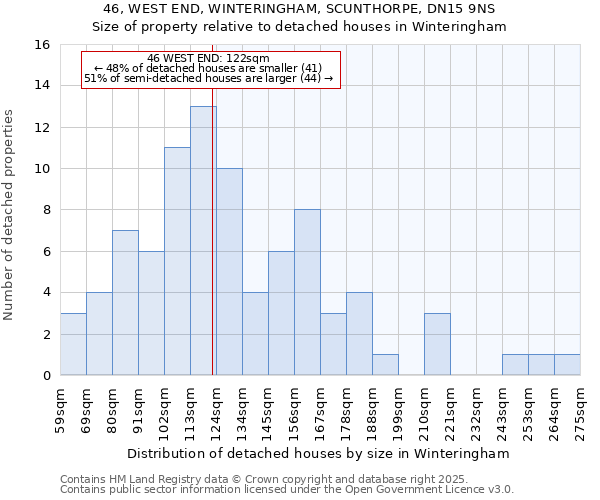 46, WEST END, WINTERINGHAM, SCUNTHORPE, DN15 9NS: Size of property relative to detached houses houses in Winteringham