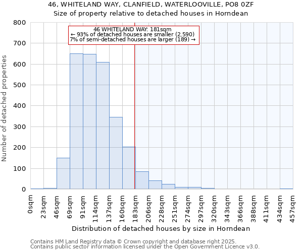 46, WHITELAND WAY, CLANFIELD, WATERLOOVILLE, PO8 0ZF: Size of property relative to detached houses houses in Horndean