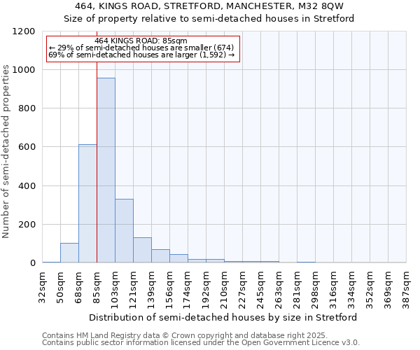 464, KINGS ROAD, STRETFORD, MANCHESTER, M32 8QW: Size of property relative to semi-detached houses houses in Stretford