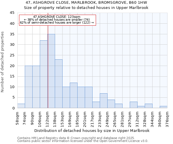 47, ASHGROVE CLOSE, MARLBROOK, BROMSGROVE, B60 1HW: Size of property relative to detached houses houses in Upper Marlbrook