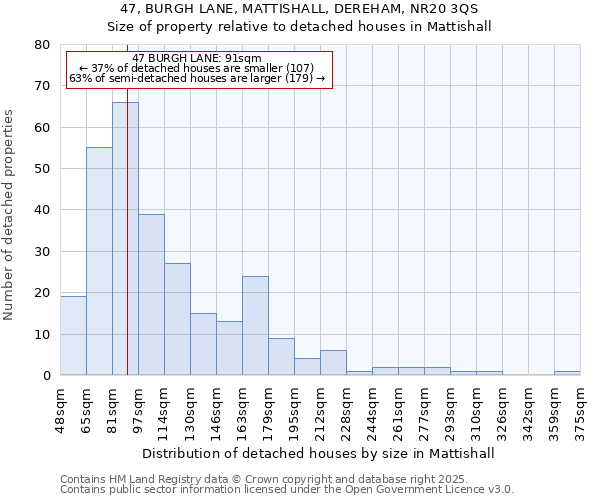 47, BURGH LANE, MATTISHALL, DEREHAM, NR20 3QS: Size of property relative to detached houses houses in Mattishall