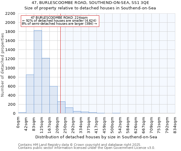 47, BURLESCOOMBE ROAD, SOUTHEND-ON-SEA, SS1 3QE: Size of property relative to detached houses houses in Southend-on-Sea