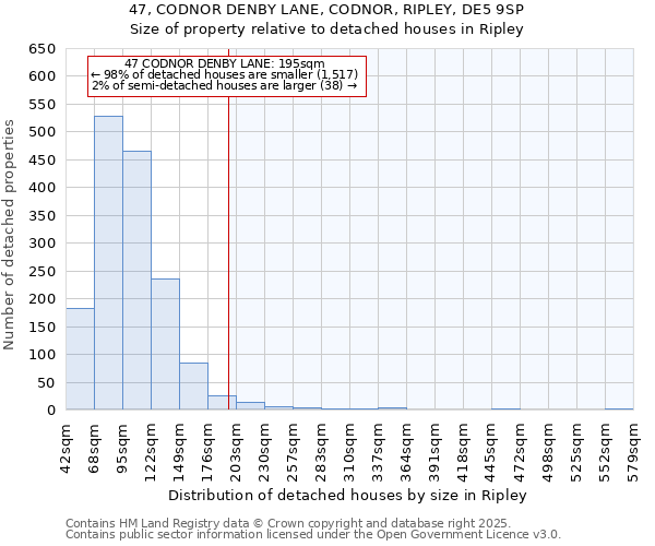 47, CODNOR DENBY LANE, CODNOR, RIPLEY, DE5 9SP: Size of property relative to detached houses houses in Ripley