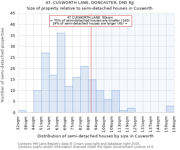 47, CUSWORTH LANE, DONCASTER, DN5 8JJ: Size of property relative to semi-detached houses houses in Cusworth