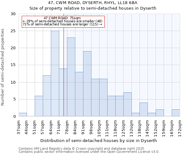 47, CWM ROAD, DYSERTH, RHYL, LL18 6BA: Size of property relative to semi-detached houses houses in Dyserth