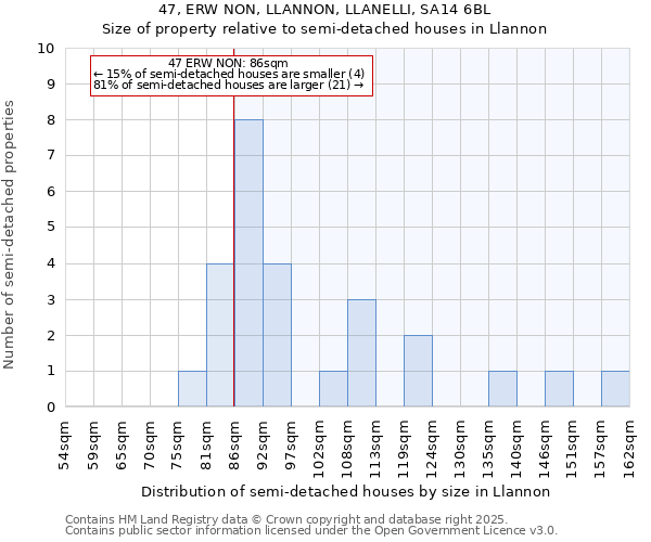 47, ERW NON, LLANNON, LLANELLI, SA14 6BL: Size of property relative to semi-detached houses houses in Llannon