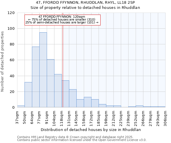 47, FFORDD FFYNNON, RHUDDLAN, RHYL, LL18 2SP: Size of property relative to detached houses houses in Rhuddlan