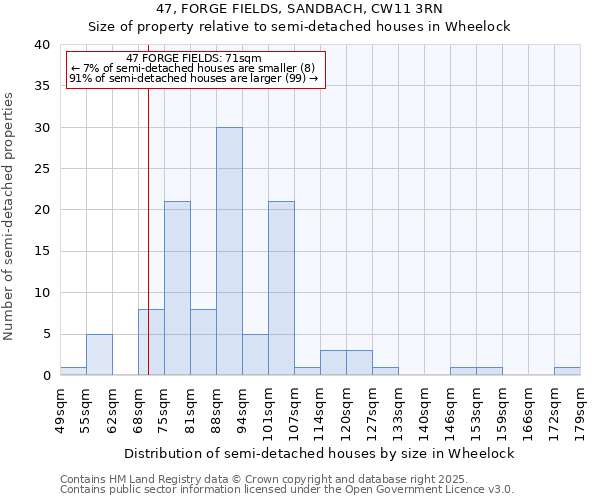 47, FORGE FIELDS, SANDBACH, CW11 3RN: Size of property relative to semi-detached houses houses in Wheelock