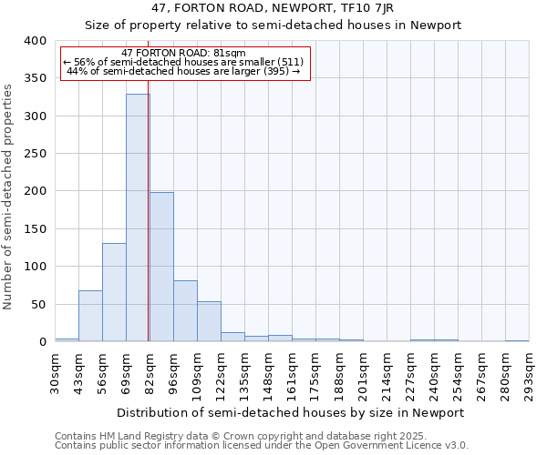47, FORTON ROAD, NEWPORT, TF10 7JR: Size of property relative to semi-detached houses houses in Newport