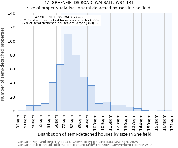 47, GREENFIELDS ROAD, WALSALL, WS4 1RT: Size of property relative to semi-detached houses houses in Shelfield