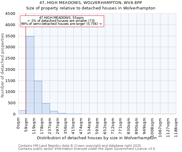 47, HIGH MEADOWS, WOLVERHAMPTON, WV6 8PP: Size of property relative to detached houses houses in Wolverhampton