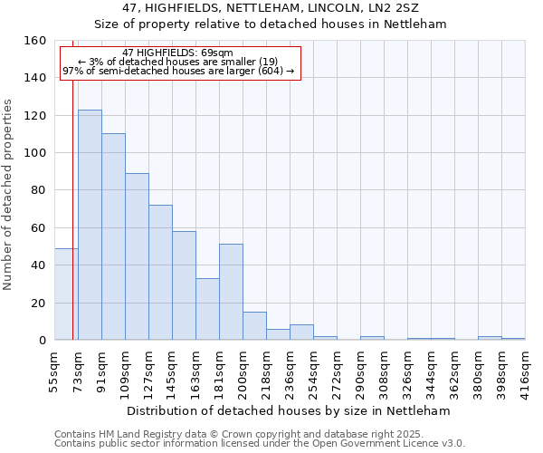 47, HIGHFIELDS, NETTLEHAM, LINCOLN, LN2 2SZ: Size of property relative to detached houses houses in Nettleham